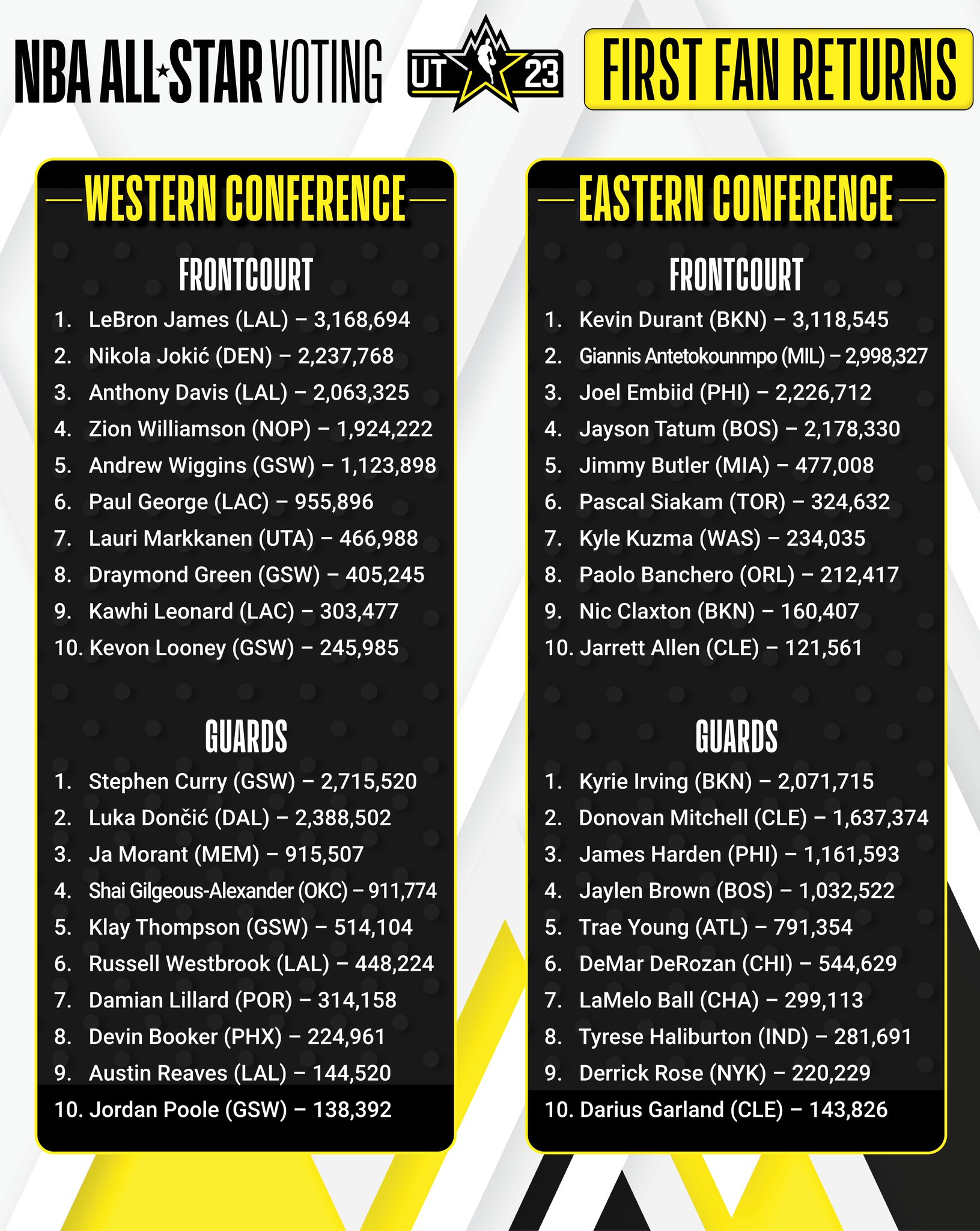 Lebron James And Giannis Antetokounmpo Lead All-Star Voting 2019