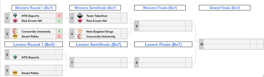 BlackLineCS's tweet photo. First things first, starting with the BLCS Season 11 Masters Series! This week began the opening rounds of the playoffs! Earlier tonight @RedCrownEsports Defeated @htk_gg in a thrilling 7 game series to advance to the winners semifinals! https://t.co/QaczFTlJlu