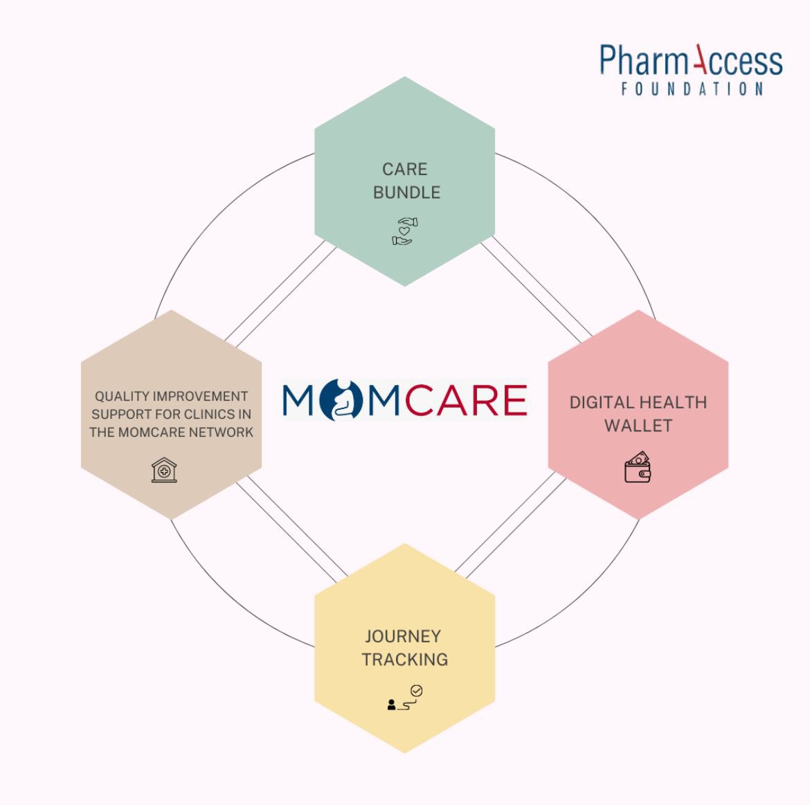 MomCare's four pillars? 

"Care Bundles" protect moms' health. 

Digital health wallets ensure clinics are rewarded for great service. 

Journey Tracking helps clinics recall visits, phone mothers, and spot danger. 

Follow our pages to learn about our programs and benefits!