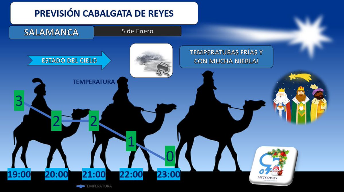 👉Previsión para esta cabalgata de reyes 2023!
#Salamanca #CabalgataDeReyes
Mucho frío y atención a la importante niebla que tenemos!
Poca visibilidad!⚠️☁️🌫️