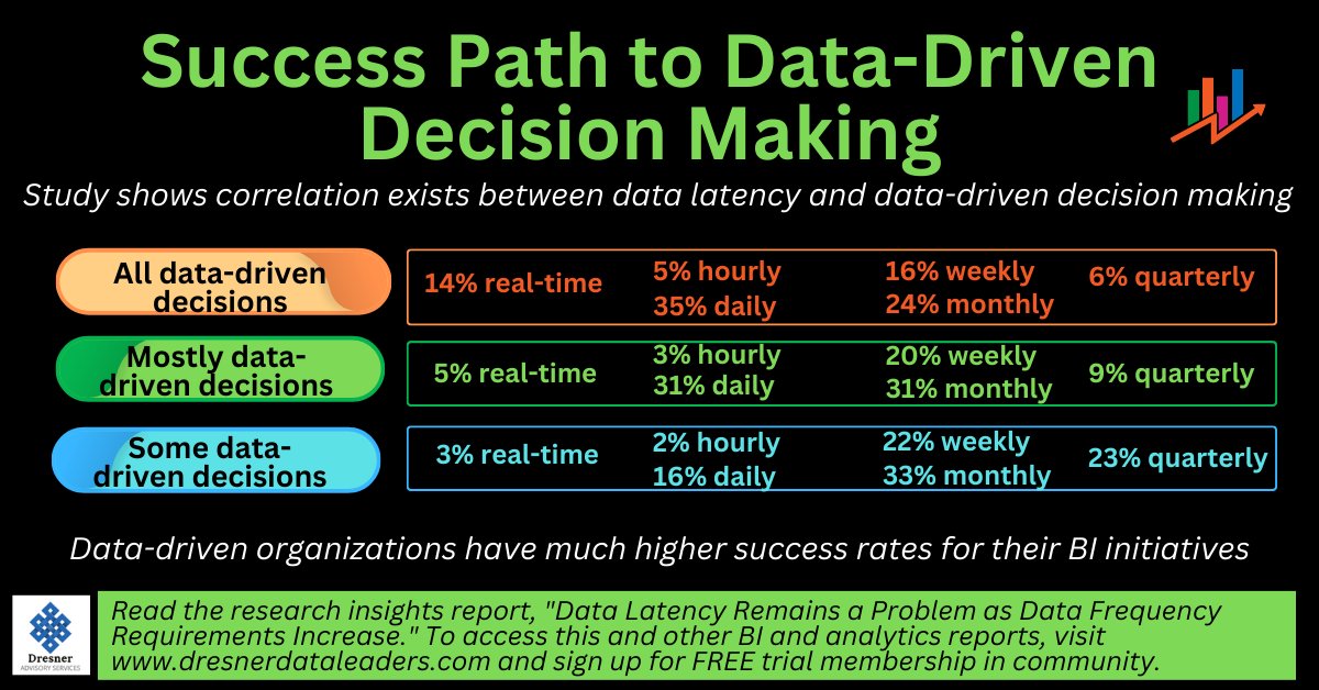 As organizations strive to more frequently make data-driven decisions, data latency remains an issue. Become a #DataLeader to continue reading this and many more critical thought leadership pieces - ow.ly/UIxW50Mhnqw #businessintelligence #analytics #data #leadership
