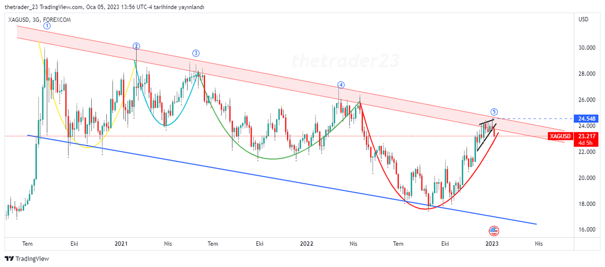 thetrader23's tweet photo. 10 Aralık xagusd paylaşımı ne demiştik 
24.40 / 24.70 aralığı geçilebilir ise 1.5 yıldır devam eden sıkışma sona erer ve bu bant bozulur 
Sonuç rakam çalıştı grafik işledi 
Şimdi 22.80 destek ile takip ediyoruz 
Gümüş 14.65/14.70 demiştik 
Kimse vermez bu rakamları https://t.co/7Gmq2itqud