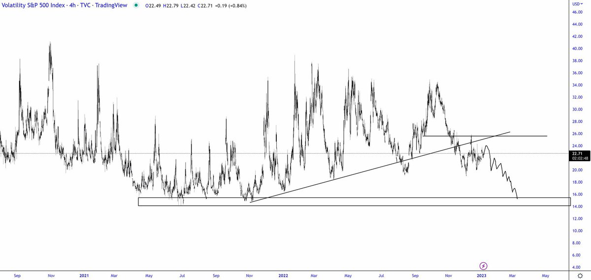 trader1sz's tweet photo. Real traders do TA on VIX https://t.co/uOhMeXPRwm