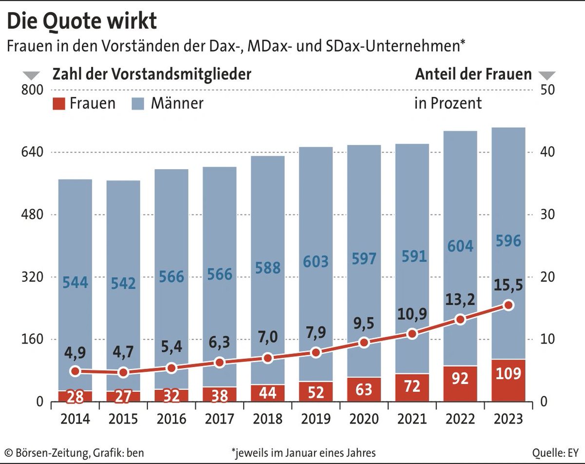 boersenzeitung's tweet photo. Die #Frauenquote in den Spitzengremien deutscher Top-Konzerne hat einen Rekordwert erreicht − mal wieder. Laut einer Analyse von @EY_Germany waren von insgesamt 705 Vorstandsmitgliedern zuletzt jedoch nur 109 Personen weiblich. Es bleibt also viel zu tun.
https://t.co/6Qv62A3fAp https://t.co/4WgjpdYLH2