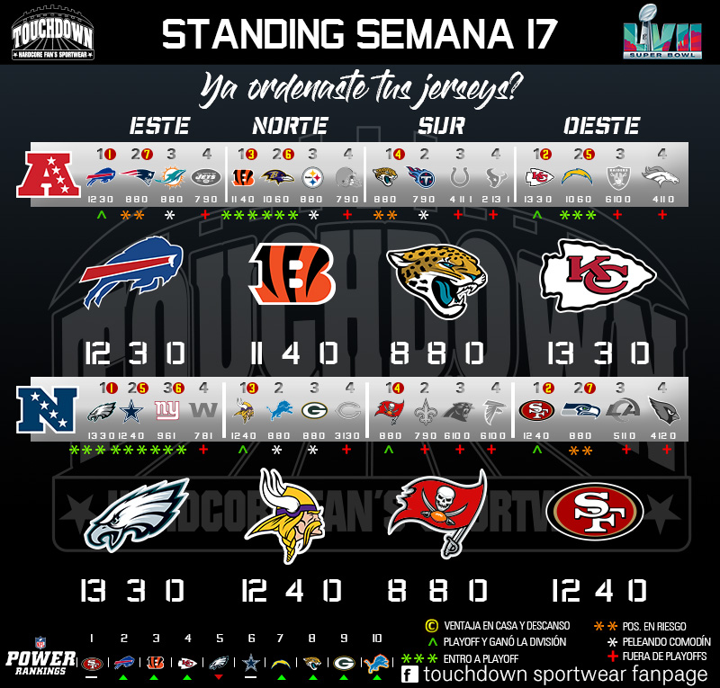 TouchdownSW's tweet photo. Después de 17 semanas así amanecen #SemanaDePedidos #YaOrdenasteTusJerseys? #Siguenos #ComoVaTuEquipo #Rumboal57 https://t.co/2sXgVg6dsG