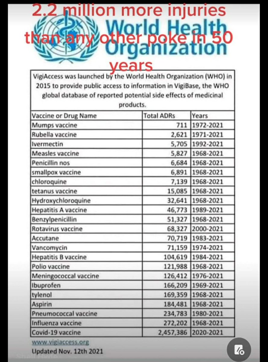 MartinPCostello's tweet image. Any other #vaccines would have been stop ages ago yet this one is STILL in clinical trials!

This was Nov 2021, I wonder what it is now in Jan 2023?

@NHS @GWH_NHS @RobertBuckland
#VaccineDeath #vaccineinjuries #VaccineDeaths #NHS #Swindon #CovidIsNotOver #CovidVaccines #COVID19