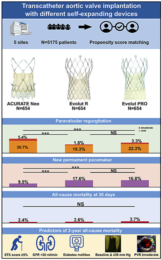 Have a look at our comparative analysis lead by <a href="/HWienemann/">Hendrik Wienemann</a> just published in #HJC including 5175 real-world patients undergoing selfexpanding #TAVR with #AcurateNeo, #EvolutR or #EvolutPro including 2-year follow-up.

doi.org/10.1016/j.hjc.…