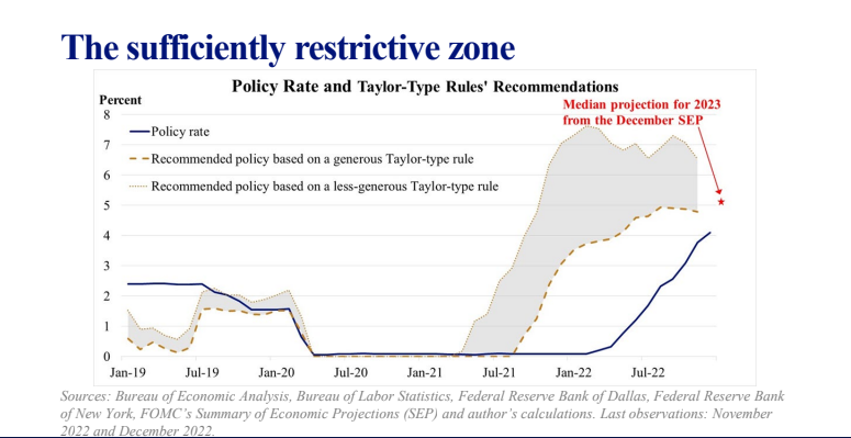 Bullard: The Fed's policy rate is not yet in a zone that may be considered sufficiently restrictive, it is getting closer stlouisfed.org/news-releases/…