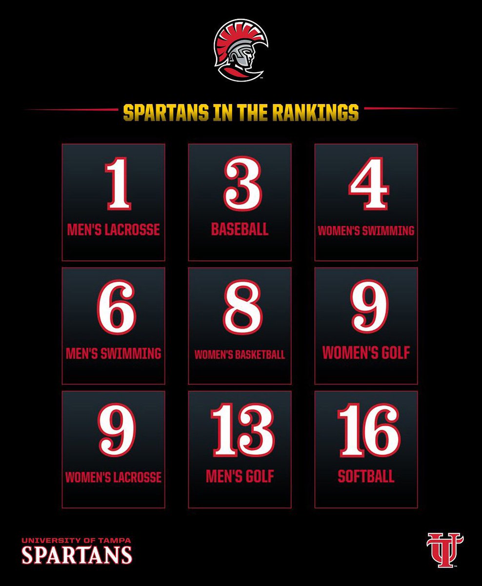 NINE Spartans teams are ranked in the top 20 in the country right now - to say we are proud and excited is an understatement🔥
Spring SZN is just around the corner!

#StandAsOne🛡