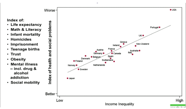 VivekMGeorge's tweet photo. This graph displays income inequality of society against the general well being of a society. One important take away, is that this graph also shows that highly unequal societies end up losing out economically because they are so dysfunctional and short sighted. https://t.co/eTLN8n2VV2