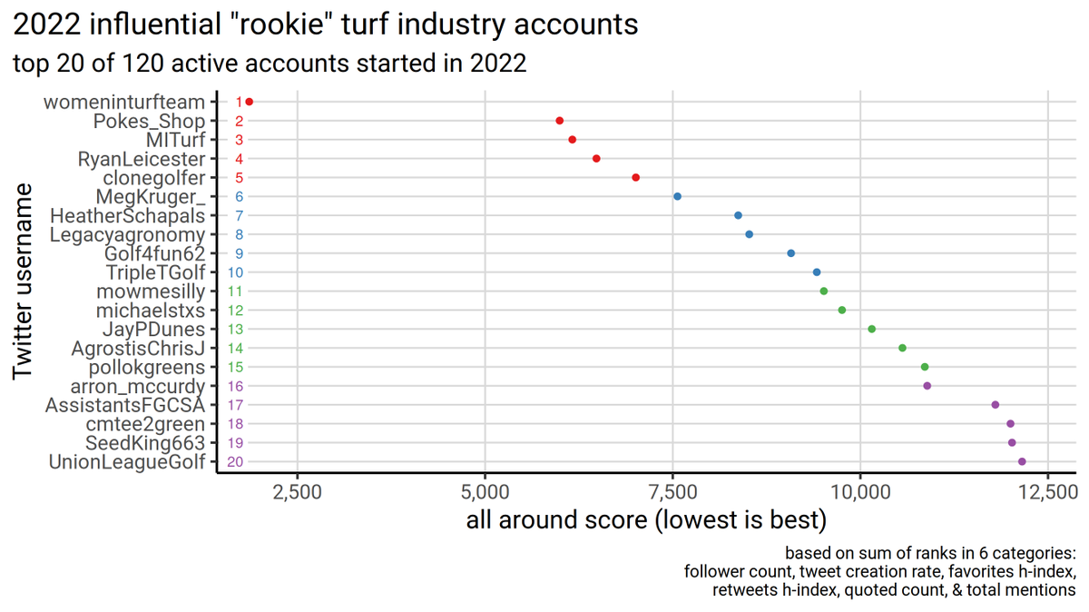 These 20 accounts had the highest all-around score in this year's #TurfTwitter rookie of the year ranking. See full results for all accounts, in specific categories, in the app: asianturfgrass.shinyapps.io/turf_twitter_2…