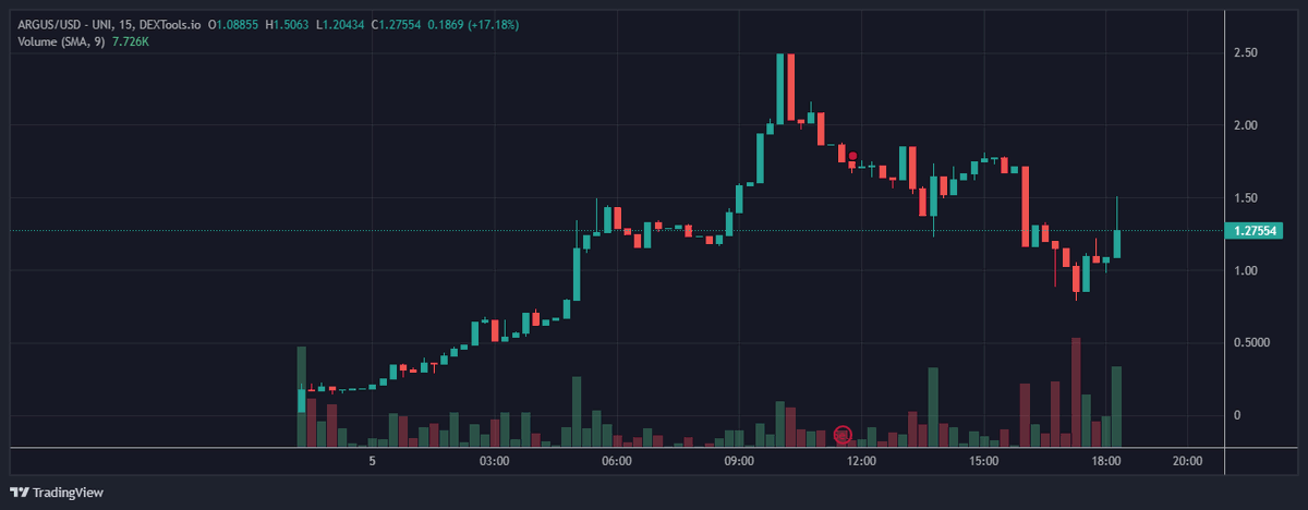 argusscanner's tweet photo. Some non-believers are out there in full force. $ARGUS dev went mad and performed 4 concurrent buybacks.

In total, we have performed almost 1500$ in buybacks.

Good things, take time to manifest. #ArgusScanner

https://t.co/WlP6o9hgPw https://t.co/0ULgI6zkBo
