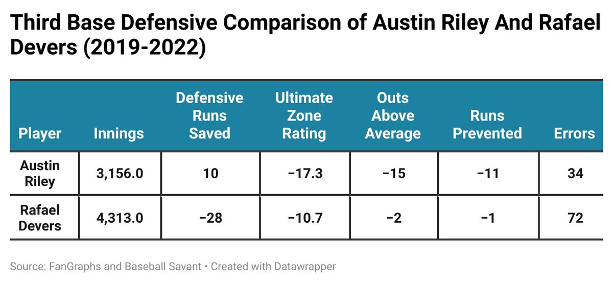 @MLBNetwork Another way you can compare Austin Riley and Rafael Devers is through their defense at third base over the 2019-2022 seasons. An important question surrounding Rafael Devers is whether he will be a third baseman throughout the duration of the contract. #ThinkBaseball #HighHeat