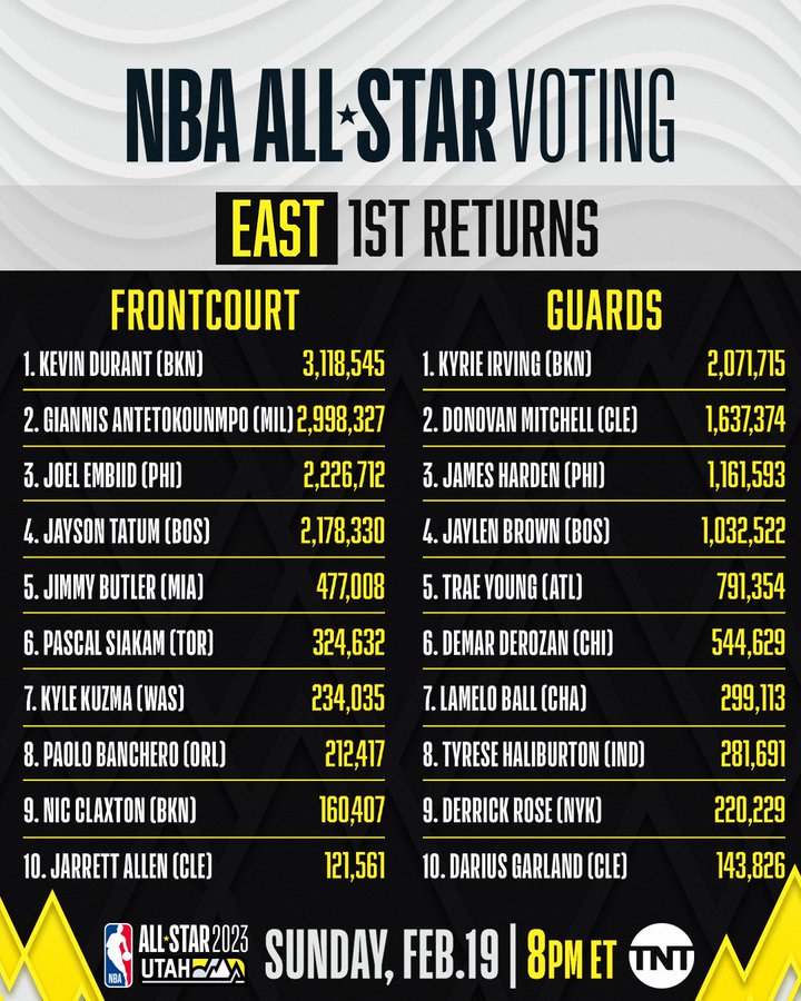 Nba All Star Voting 2025 Standings Hamilton Buzz