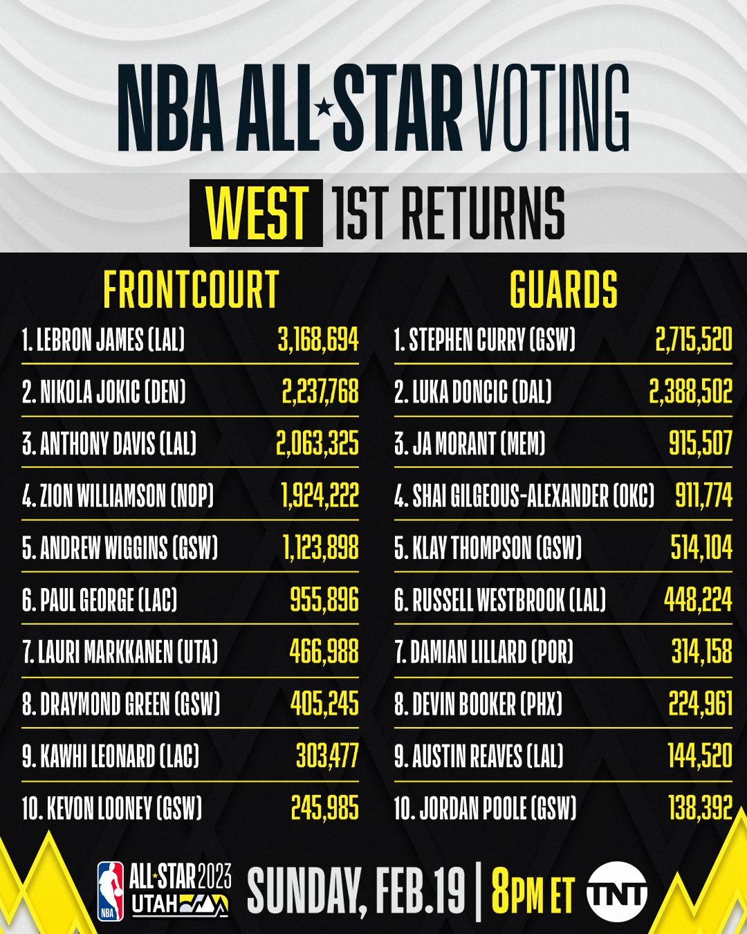 NBA All-Star 2023: Which players received the most votes?