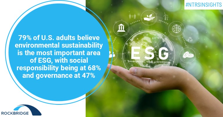RockResearch's tweet photo. Out of the 3 areas of #ESG, environmental sustainability is viewed as the most important component to U.S. adults. #ntrs https://t.co/OOGzoJ9NPq