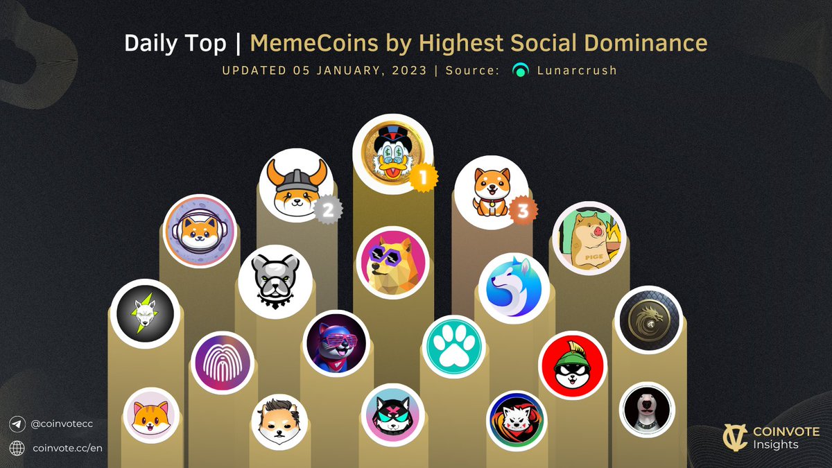 TOP #MEMECOINS BY HIGHEST SOCIAL DOMINANCE 🚀