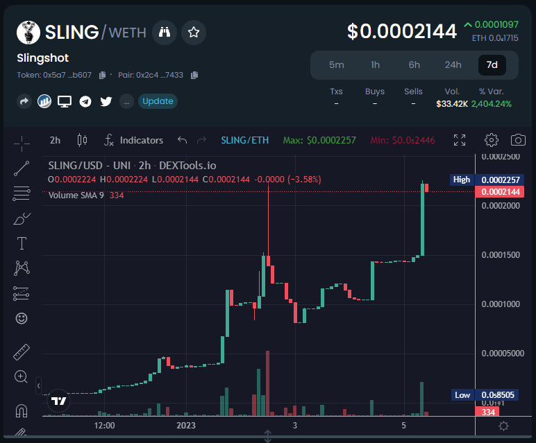 What's the most diamond handed chart you've ever witnessed?

Check out $SLING #SLINGCLASSIC

Every ATH is traded sideways in a game of chicken with the whales. So many eyes on this chart right now.

Old SAFU contract, new team reviving

New DEX listings incoming!

@slingclassic
