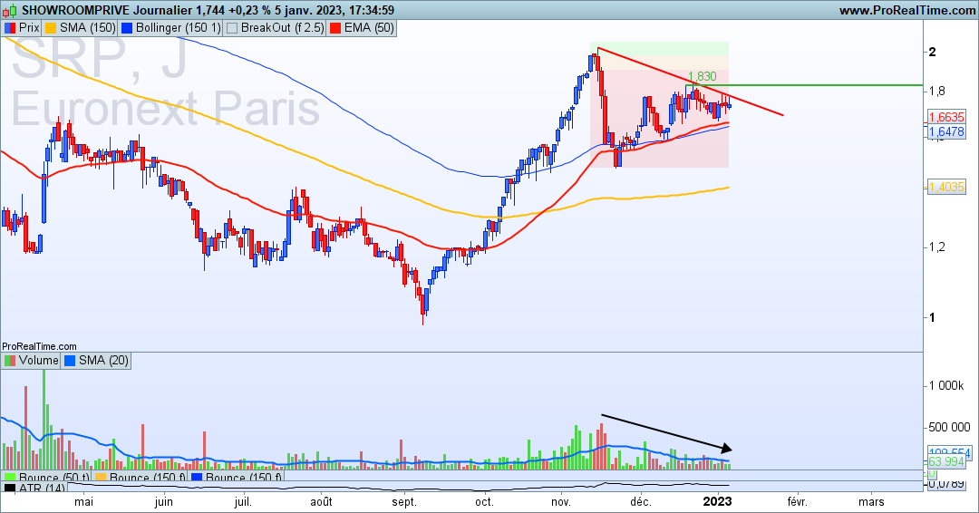 ProSwingTrading's tweet photo. $SRP #Showroomprive la volatilité se contracte, les volumes sont en baisses. C'est ce qu'on attend avant un breakout explosif pour avoir un point d'entrée favorable avec le meilleur risk/reward.
#SwingTradingPro https://t.co/74o16vZwn4