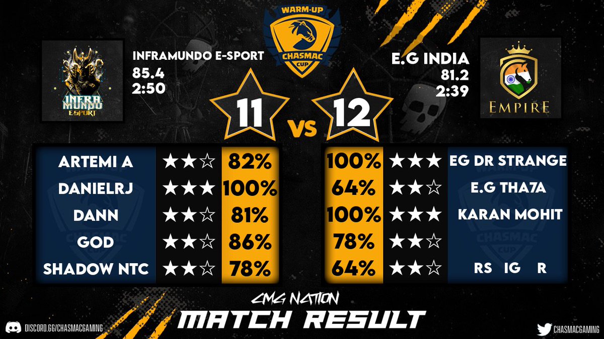 EG__India's tweet photo. We did mix our roster with @WarriorEs and played our 1st war in @ChasmacGaming and the results are here 😃

Week 1 vs @teaminframundo 

⭐⭐⭐ From

@AADrStrange1997 
karan❤️mohit https://t.co/1z01rcCsgz