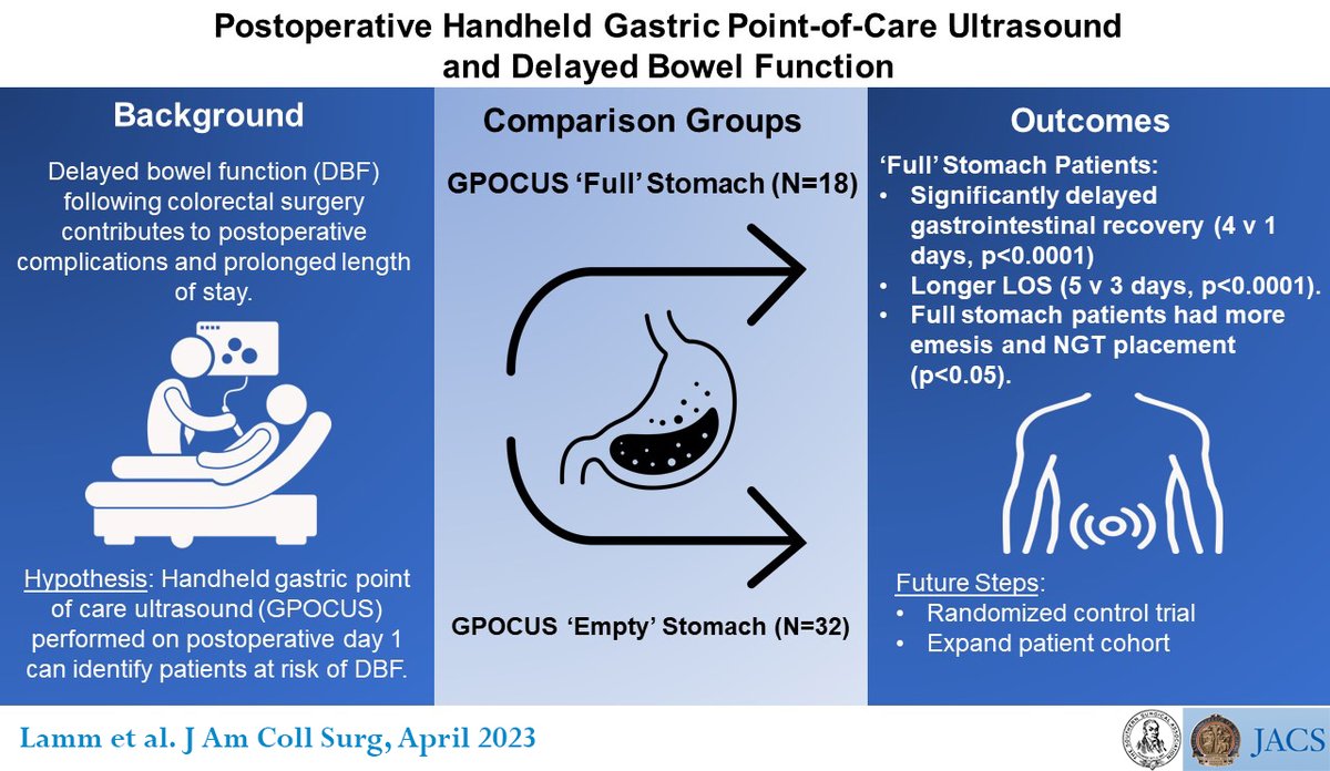 New Today: These findings lay the groundwork for the possibility of a diagnostic tool to aid in prediction of patients at risk of postoperative ileus using gastric point of care ultrasound. ow.ly/jlqx50MjfsJ #ColorectalSurgery @RyanLammMD @JEFFsurgery @CharlesJYeoMD