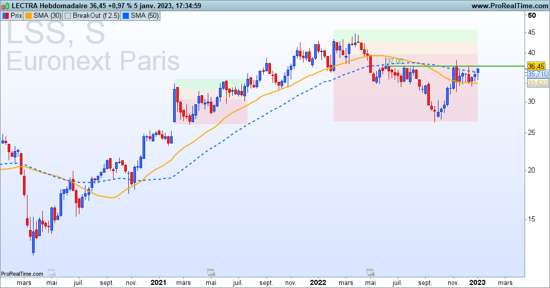 ProSwingTrading's tweet photo. $LSS #Lectra certains verront une ETE inversée, d'autres une tasse et anse. Ce qui est certain c'est que les contractions se resserrent sous le pivot à 37€. Et qu'on attend une cassure pour acheter.
#SwingTradingPro https://t.co/YrYpF0DaKR
