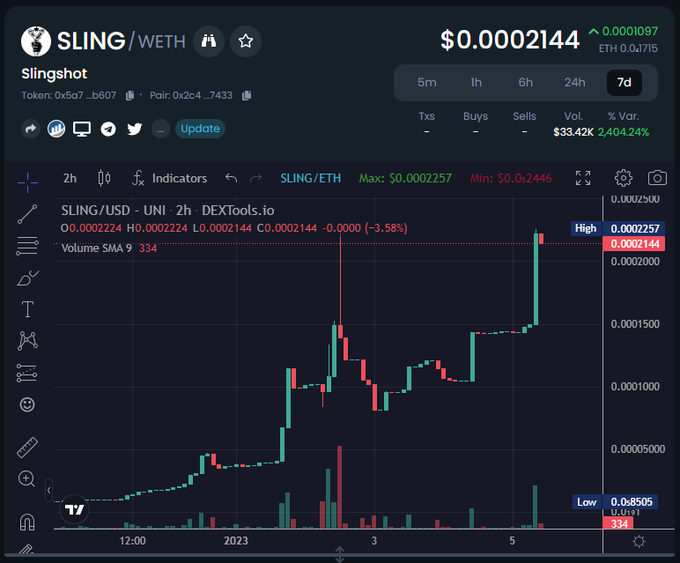 <a href="/MonstersCoins/">The Crypto Monster 🍪🍪</a> What's the most diamond handed chart you've ever witnessed?

Check out $SLING #SLINGCLASSIC

Every ATH is traded sideways in a game of chicken with the whales. So many eyes on this chart right now.

Old SAFU contract, new team reviving

New DEX listings incoming!

@slingclassic