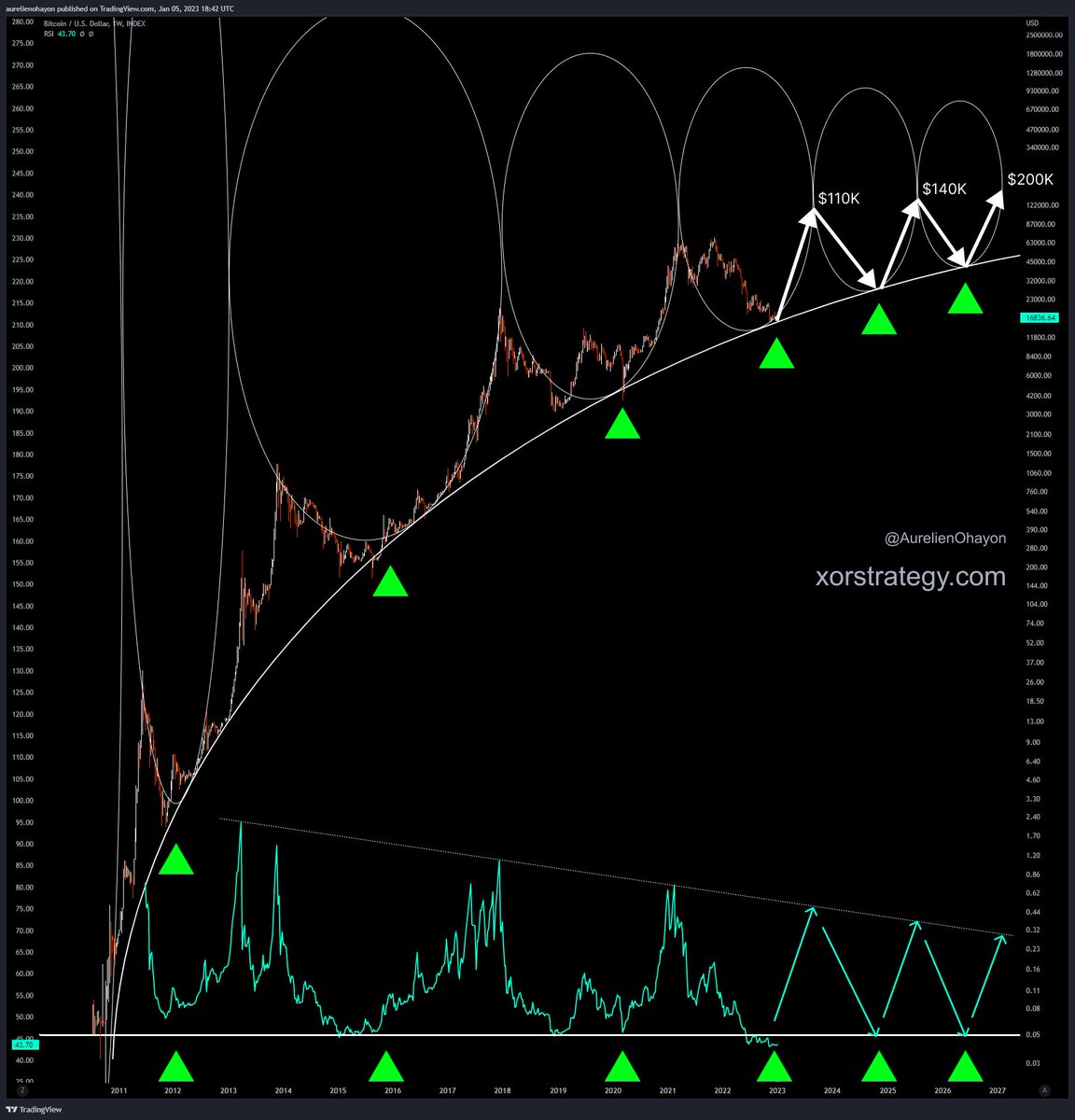 #Bitcoin A bull run begins.

Bull runs are getting closer and closer in time.