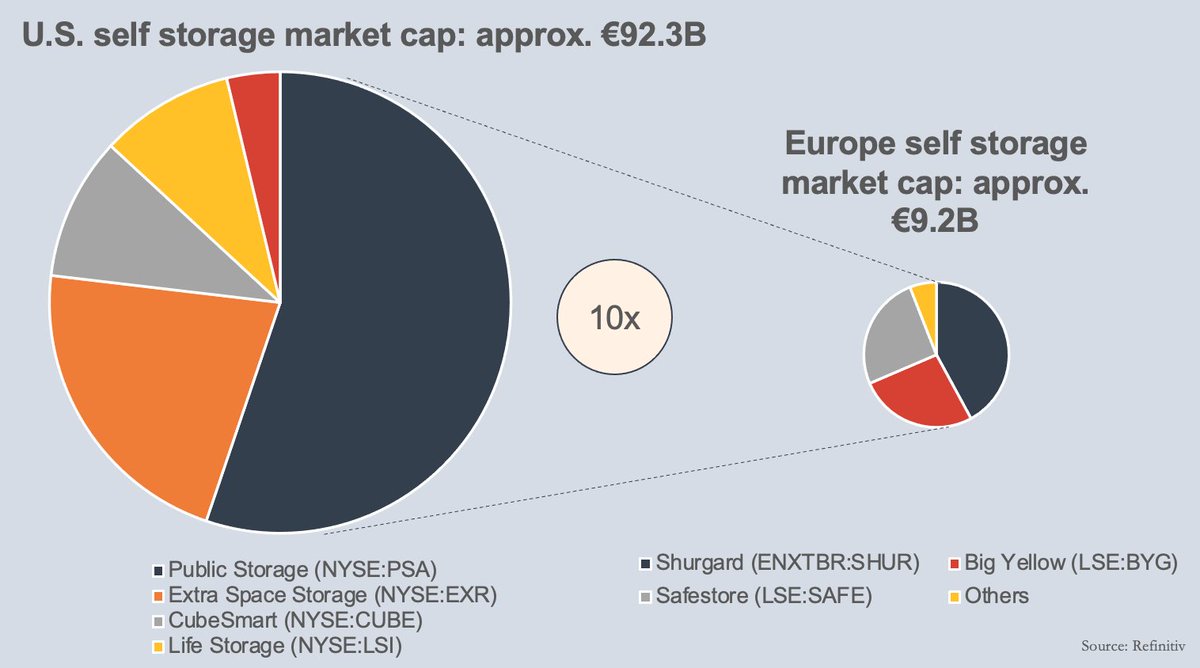 Whiteacre_net's tweet photo. The combined market cap of all US #selfstorage #REITs $PSA $EXR $LSI and others is about 10x bigger than of all European peers including $BYG $SAFE $SHUR (1/2) https://t.co/KtvkhpxpPz