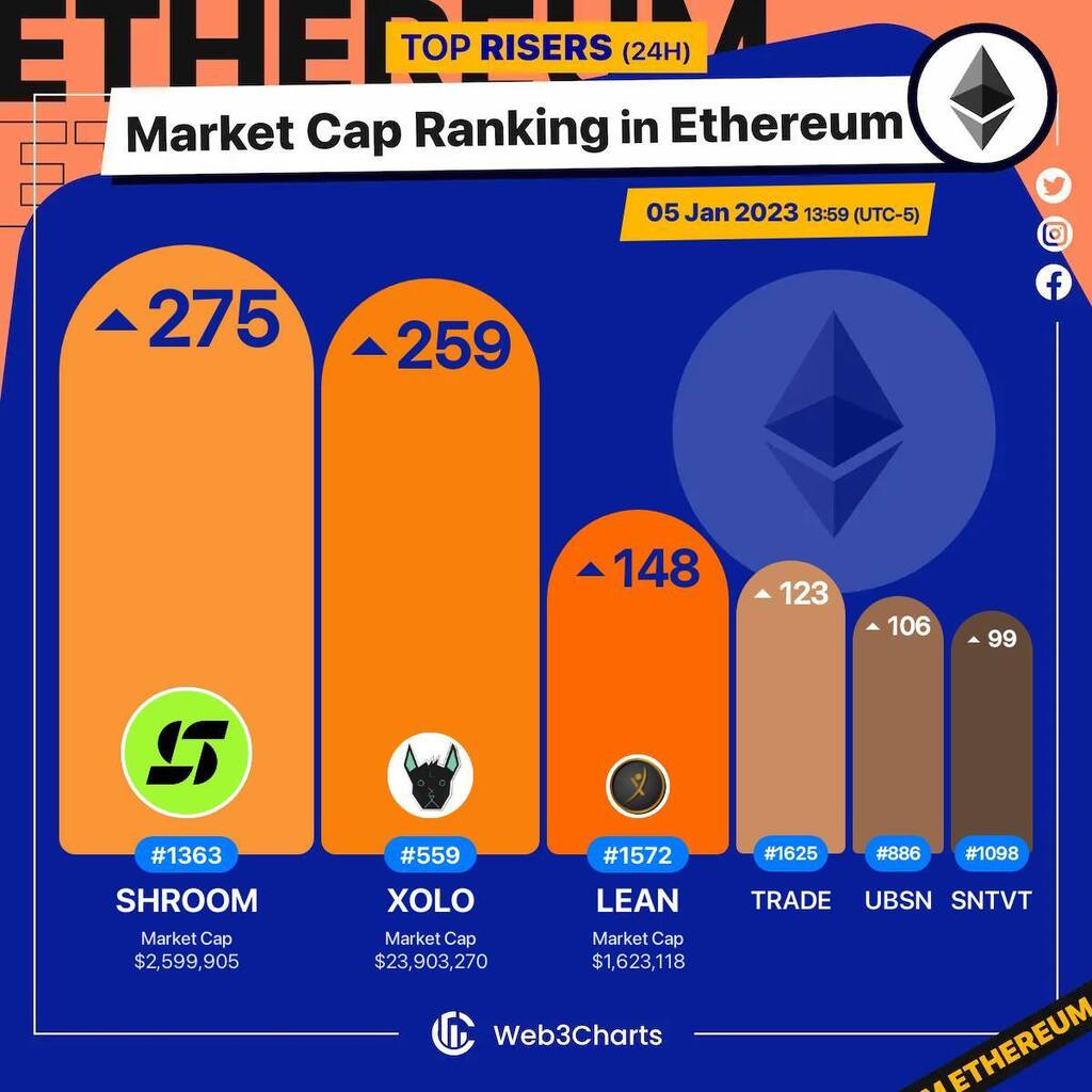 Web3Charts's tweet image. 1. #NiftyxProtocol $shroom 
2. #xoloitzcuintli $xolo 
3. #LeanManagementToken $lean 
4. #Unitrade $trade 
5. #SilentNotary $ubsn 
6. #Sentivate $sntvt 

#Ethereum
#Web3ChartsEthereumRankRiser
