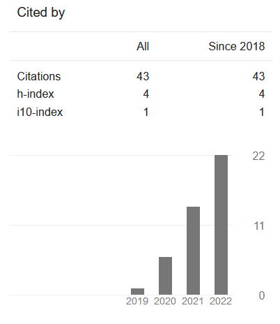 BowTie_PhD's tweet photo. I haven't tweeted much lately. #Fall is always insanely busy, lots of #conferences, #movedHouse, #presentations, #gotCovid, served as a #sessionChair at #AIChEAnnual. Coming off of this, I just wanted to am oddly #proud of this #citation trend! Not a lot, but the right direction! https://t.co/TzzywyDMka