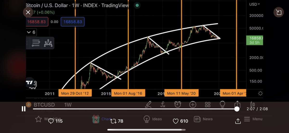 troy_cummings_'s tweet photo. @GarethSoloway Could you address this 12 year curve (macro opinion) in the VIC group video. I’ve seen this all over the place the last few days. https://t.co/HTv4YqwjWt