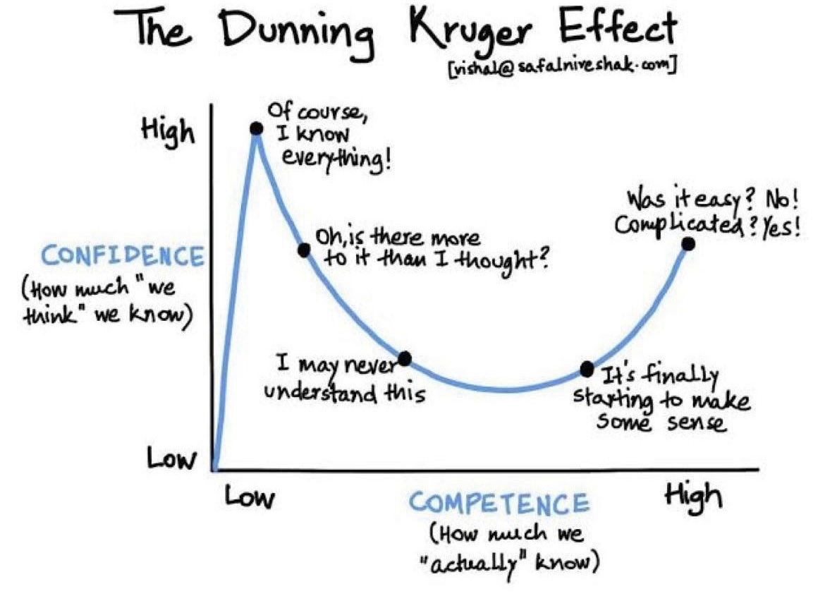 Coachgriffin88's tweet photo. The Dunning Kruger Effect is super applicable to S&amp;C coaches.

When you’re young, you think you know everything.

Then, as you get older and start to learn a thing or two, you realise how little you know 😂

In saying that, some people never come down from that first peak 😂 https://t.co/z8SIUEqHJ6
