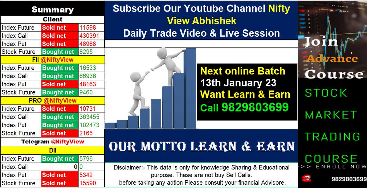 Niftyview_'s tweet photo. FnO data 05 Jan 23
FII:- Mix to bullish
PRO:- bearish
CLIENT:- Mix to bearish
Join on telegram for live update https://t.co/VRjXHNreOf
#FnOdata02jan #niftylive #bnakniftylive #tomorrownifty #tomorrowbanknifty
#Nifty #financenifty #fnOdata3jan #niftydata #bankniftyFnO https://t.co/p5AE2SJG3g