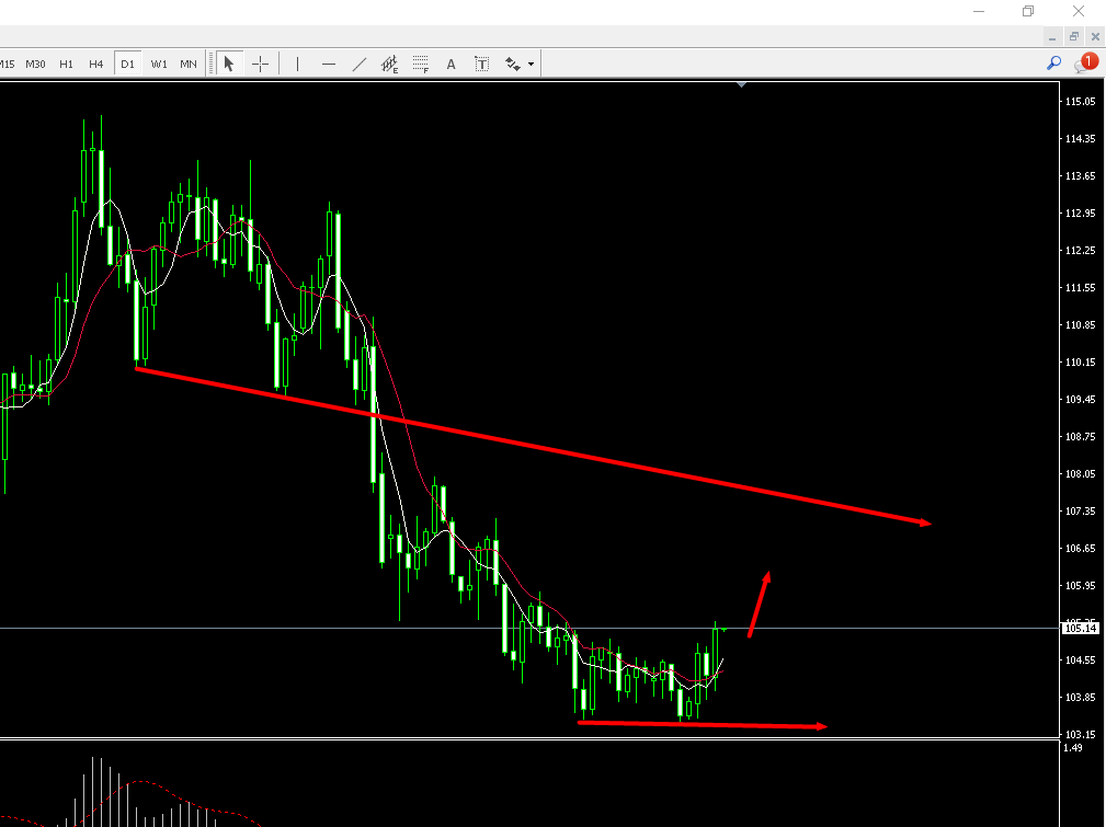 RedLarock's tweet image. #DXY #EUR #GBP
The US Dollar Index tested the bottom again on Monday and Tuesday of this week, before finally standing up on Thursday Asian time. The EURUSD continues to be bearish and the GBPUSD continues to be bearish. Continue to be short today. Keep your positions reasonable