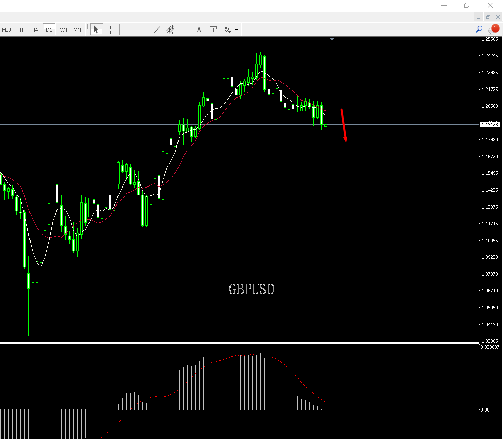 RedLarock's tweet image. #DXY #EUR #GBP
The US Dollar Index tested the bottom again on Monday and Tuesday of this week, before finally standing up on Thursday Asian time. The EURUSD continues to be bearish and the GBPUSD continues to be bearish. Continue to be short today. Keep your positions reasonable