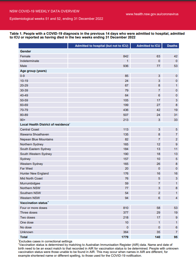 Holy shit! The weekly covid report in Australia! 1'770 hospitalized: NO UNVAXXED! But 810 with 4 or more doses! 140 in ICU: NO UNVAXXED! 58 with 4 or more doses! 95 deaths: 53 with 4 or more doses! #StoptheShots #VaccineDeath 'Long Covid' 'SARS-COV-2' health.nsw.gov.au/Infectious/cov…