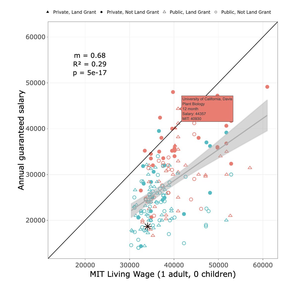 Congrats to UC Davis Plant Biology for being the first biology department at a public university to pay grads students a living-wage! 

And big thanks @Plant_Phillips for updating the Biology PhD Stipend database with some of the new rates!

rhettrautsaw.app/shiny/BiologyP…