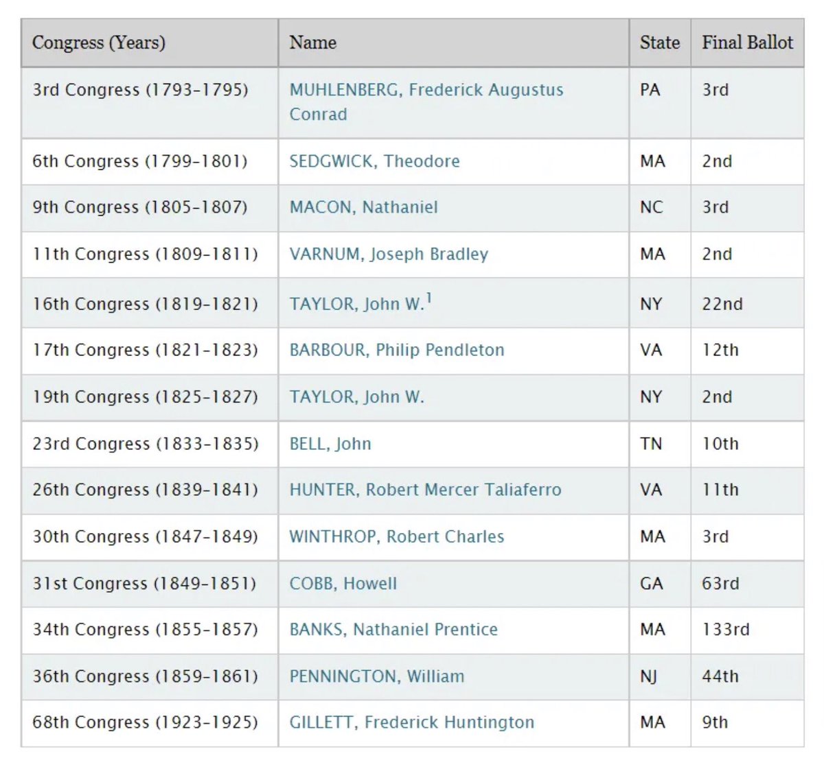 MattGlassman312's tweet photo. A 9th ballot ties us with the 1923 election. Once we get past the 12th ballot, it would just be the 1819 fight (22 ballots) and the long deadlocks of the antebelllum era (1849, 1855-56, and 1859) that had gone on longer. https://t.co/sWGpb9ofVv