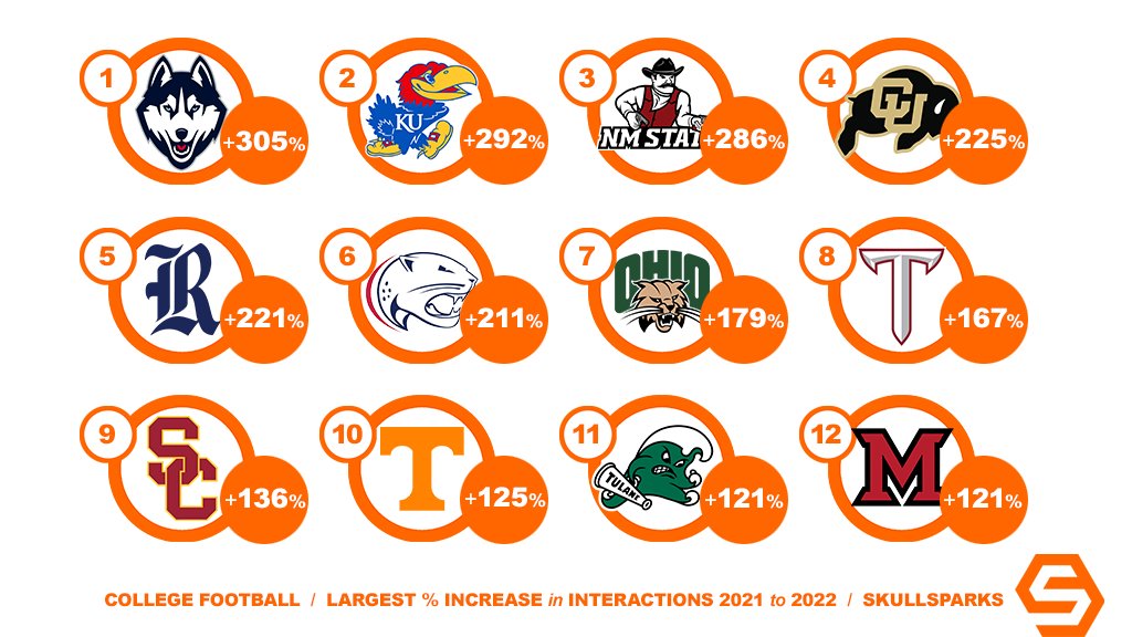 College football programs with the largest percent increase in social interactions on official team accounts (IG+TW+FB) in 2022 from 2021. SkullSparks.com/analytics