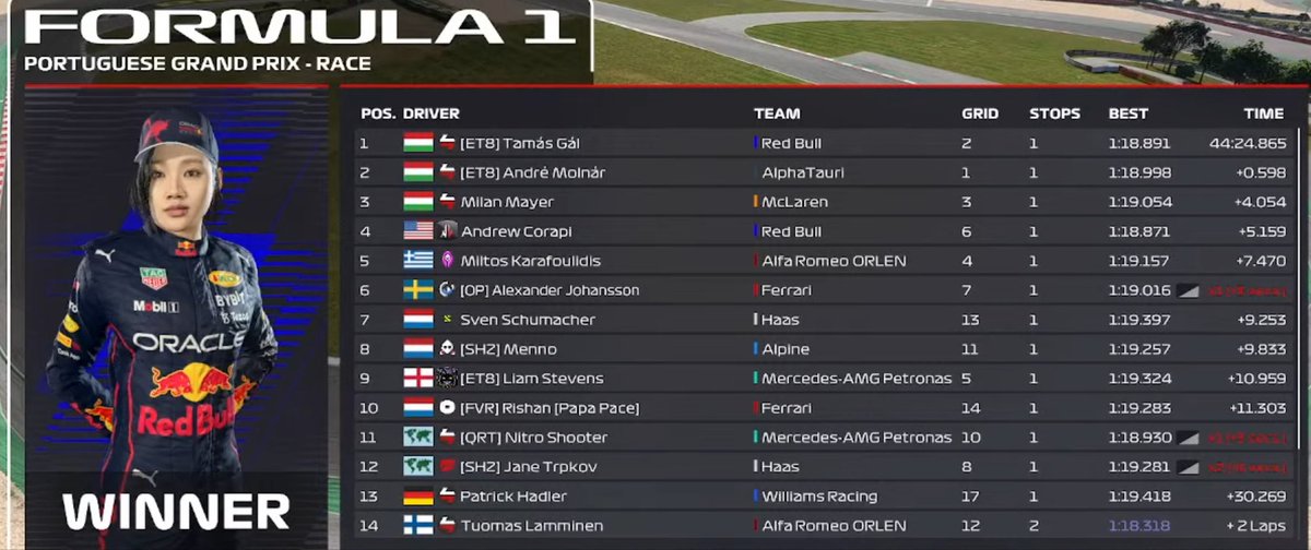 BenMarples9's tweet image. P11🇵🇹Honestly I&apos;m happy. No points but very happy. Great debut race on a track where I don&apos;t like one bit, struggled with set up all week practicing. Spa next week, if I can race as a reserve again I hope to be in the points. Keep pushing!
@QRT_F1Esports #Qrt_F1Esports #PSGL