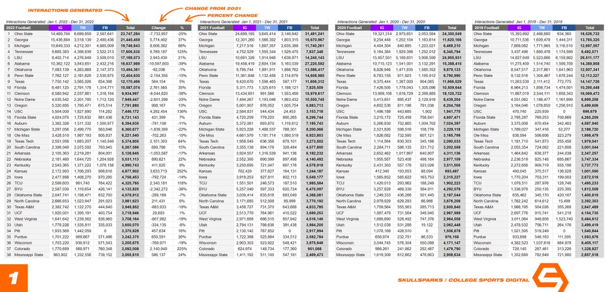 SkullSparks's tweet photo. All 131 FBS college football programs ranked by interactions generated on official team social accounts (IG+TW+FB) in 2022 + totals from 2021, 2020 &amp; 2019. https://t.co/VIP8mcG37G https://t.co/Y971hpwA3d