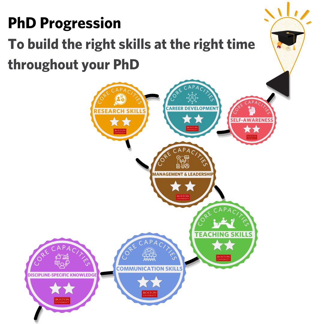 PhD Progression provides you with online self-paced training modules to support your professional development throughout and beyond your PhD (in research, teaching, communication, management &amp; leadership, and more!). bu.edu/pdpa/for-docto…