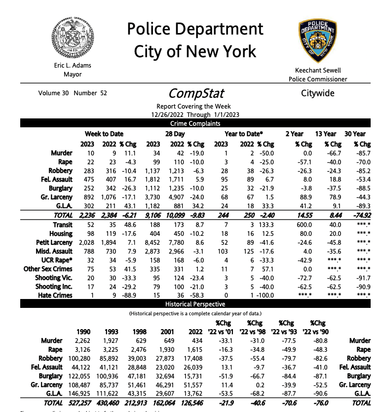 timkellernyc's tweet photo. This false narrative should be addressed. NYC is not "back to the 70s and 80s..." In fact, all crime complaints are down everywhere compared to 30 years ago. Historical context matters. We are safer than when I came here in 1989. Join us! https://t.co/1iQSuhVbvq https://t.co/ZbEEVCNQyw