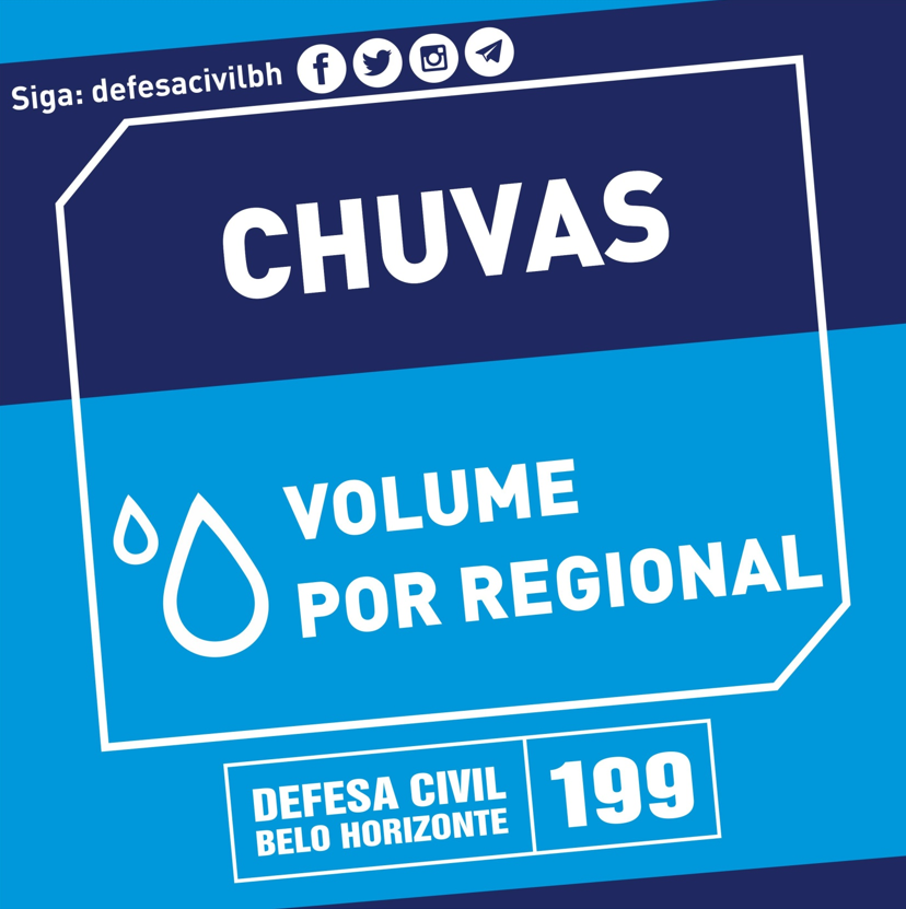 defesacivilbh's tweet photo. ACUMULADO DE CHUVAS (mm) em janeiro até 17h do dia 5:

Barreiro: 123,7 (37%)
Centro Sul: 120,9 (37%)
Leste: 67,0 (20%)
Nordeste: 60,0 (18%)
Noroeste: 107,8 (33%)
Norte: 64,4 (20%)
Oeste: 117,0 (35%)
Pampulha: 67,8 (21%)
Venda Nova: 65,8 (20%)

Fonte: Defesa Civil de BH https://t.co/zMdP423Exr