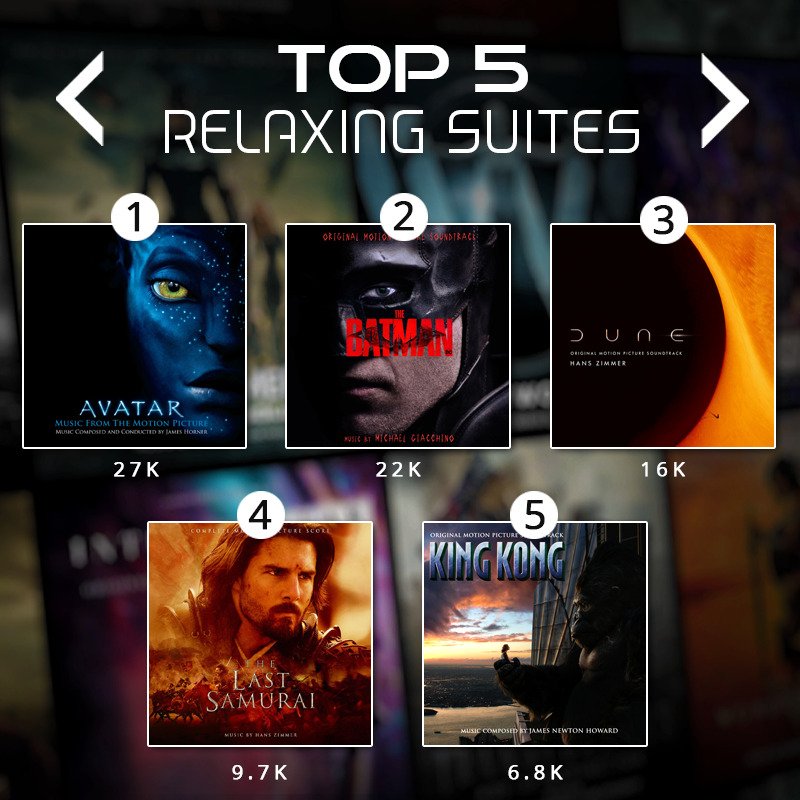 SuiteSoundMusic's tweet photo. Here are my Top 5 Most Viewed Relaxing Suites of 2022! Which was your favorite?
1. #Avatar
2. #TheBatman
3. #Dune
4. #TheLastSamurai
5. #KingKong https://t.co/siwuPU6KjG
