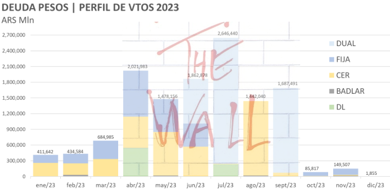 Aftinversiones's tweet photo. The Wall de vencimientos de deuda del Tesoro en pesos este año, de cara a las #Elecciones2023 https://t.co/L5DsqJWTIm
