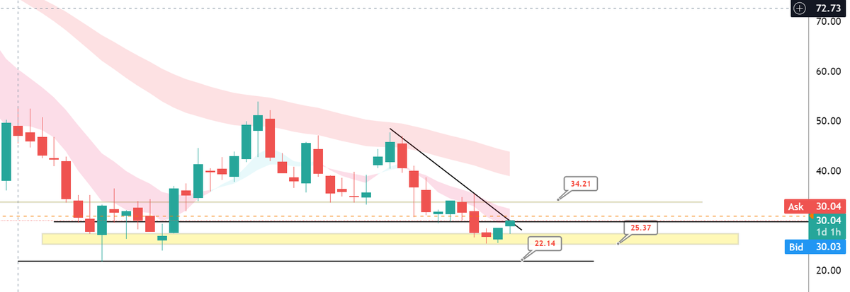 ripster47's tweet photo. $RBLX #chartrequest  
Last time we had good trade on this one
25,30 are key level for $RBLX
Any pullback to 25 area good for #LTs 
If it bases over 30 sees higher https://t.co/omPBYVC20Z