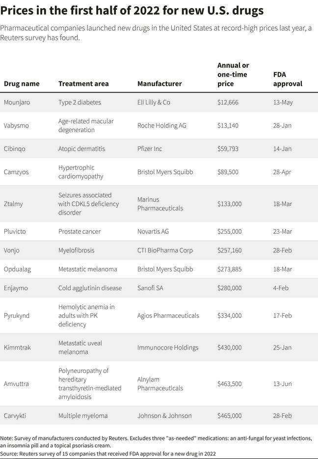 BertrandBio's tweet image. drug prices of FDA class of 2022, per Reuters

launch drug prices, the next focus in the US?