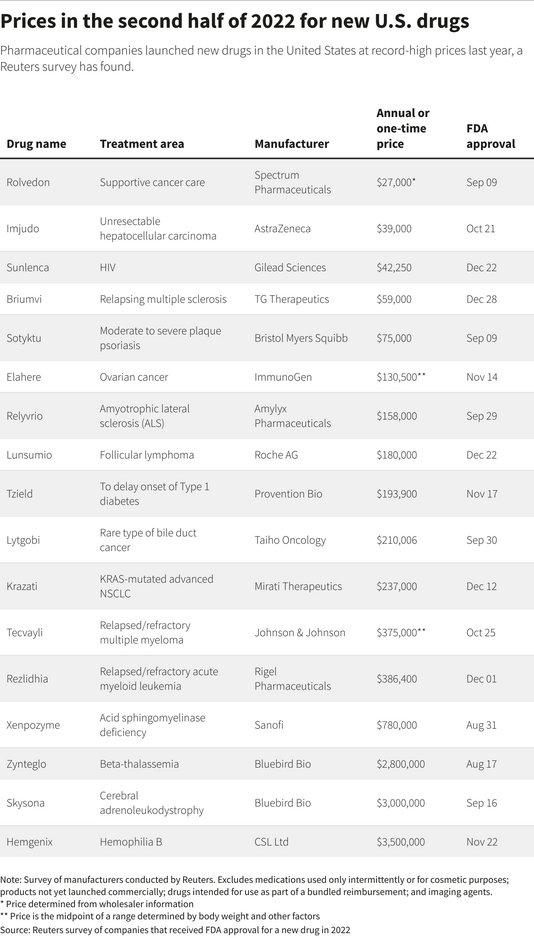 BertrandBio's tweet image. drug prices of FDA class of 2022, per Reuters

launch drug prices, the next focus in the US?